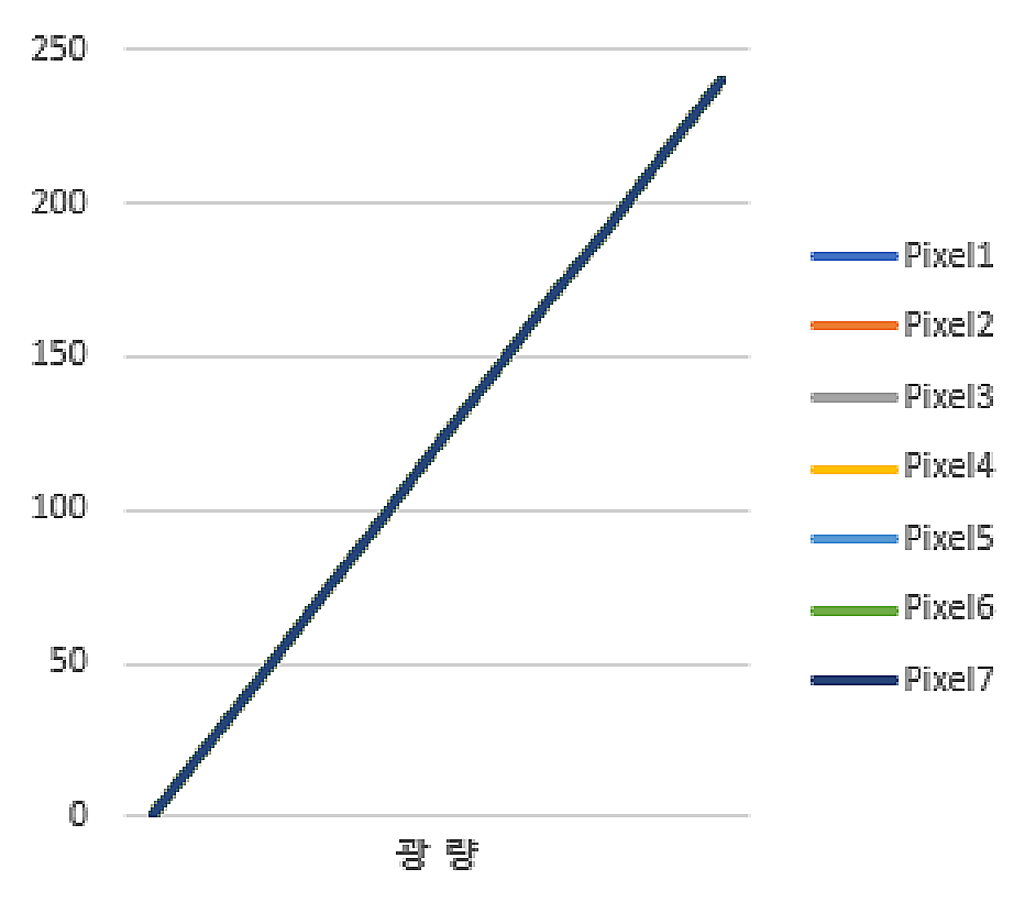 Figure 24 – FFC Calibration Graph (3)