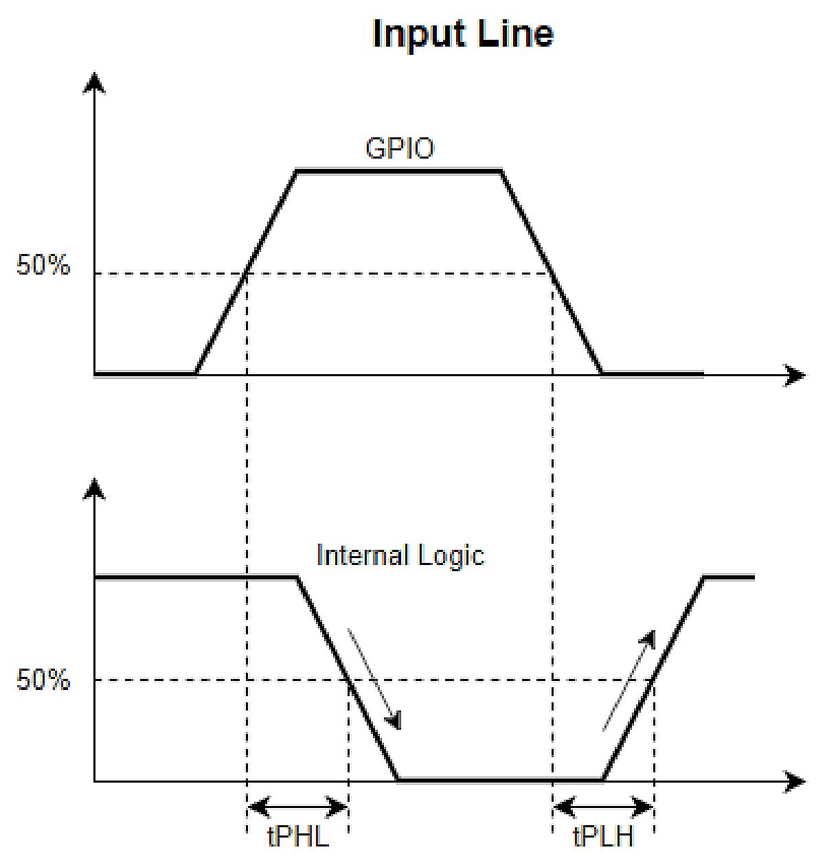 Figure 31 – Propagation Delay (1)