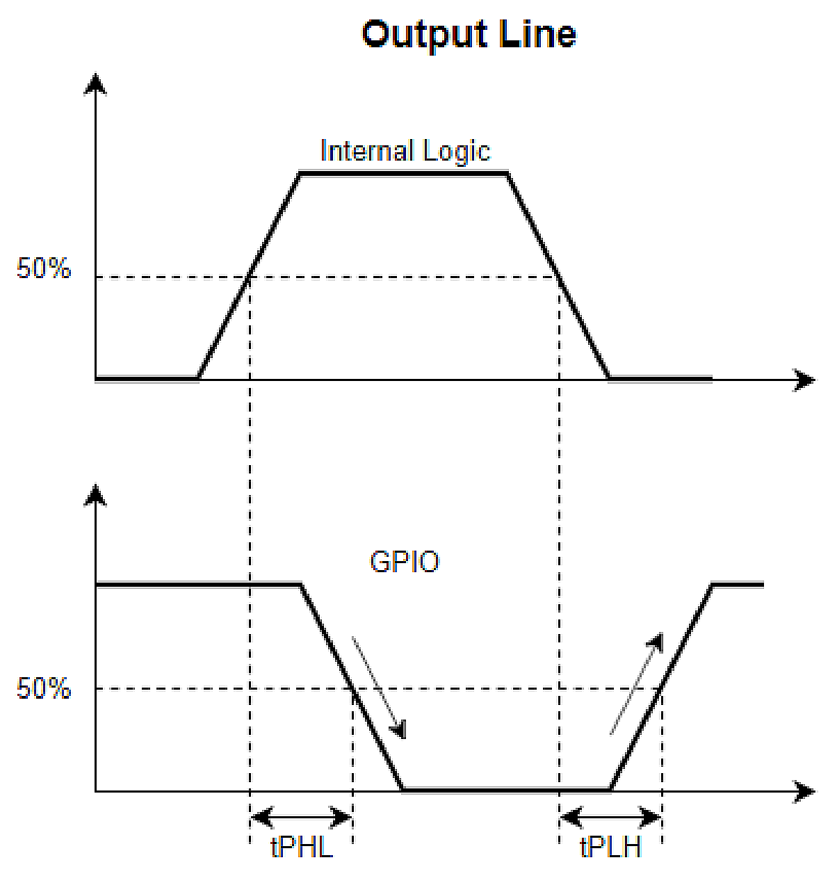 Figure 31 – Propagation Delay (2)