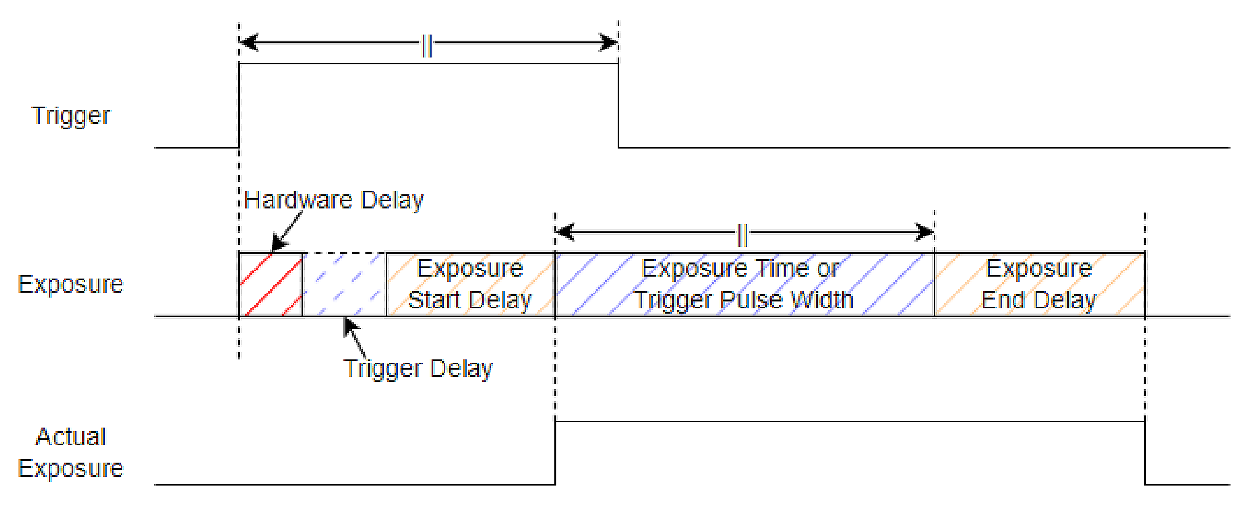 Figure 32 – Exposure Start & End Delay