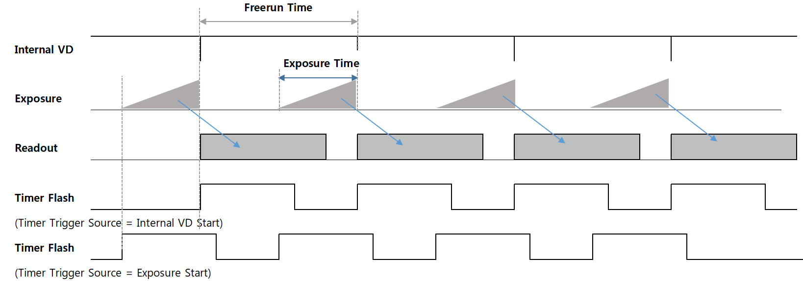 <Timing Diagram of Freerun Mode>