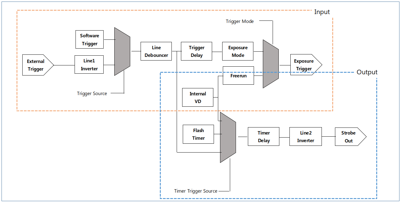 <Block Diagram of Digital I/O Control>