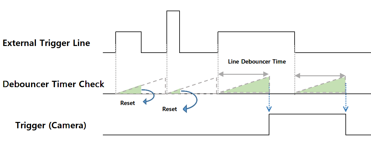 <Timing Diagram of Line Debouncer>