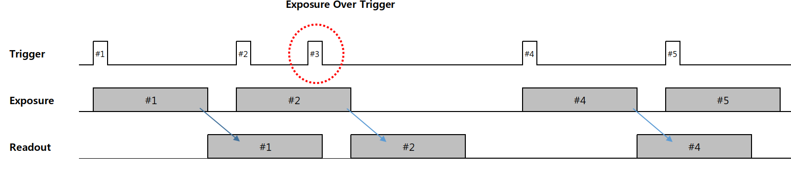 <Timing Diagram of ‘Exposure Over Trigger’>