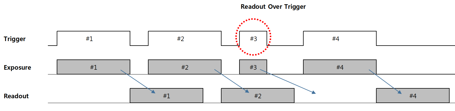 <Timing Diagram of ‘Readout Over Trigger’>