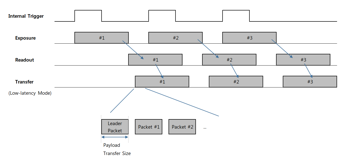 <Timing Diagram of ‘Low-Latency Mode’>