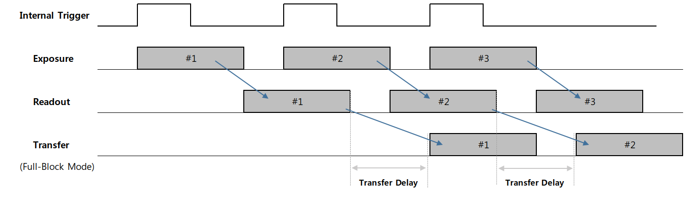 <Timing Diagram of ‘Full-Block Mode’>