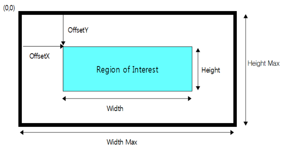 ROI setting diagram