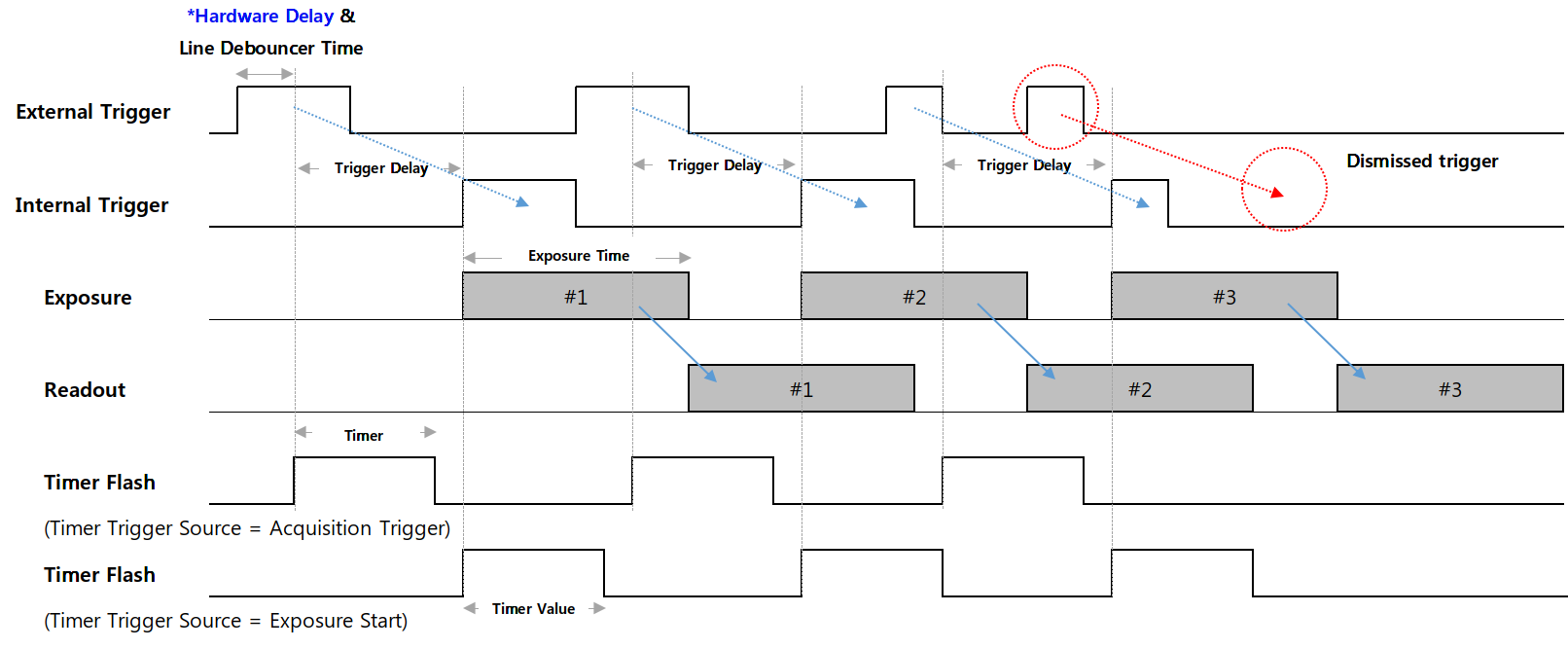 Timing diagram of trigger signals