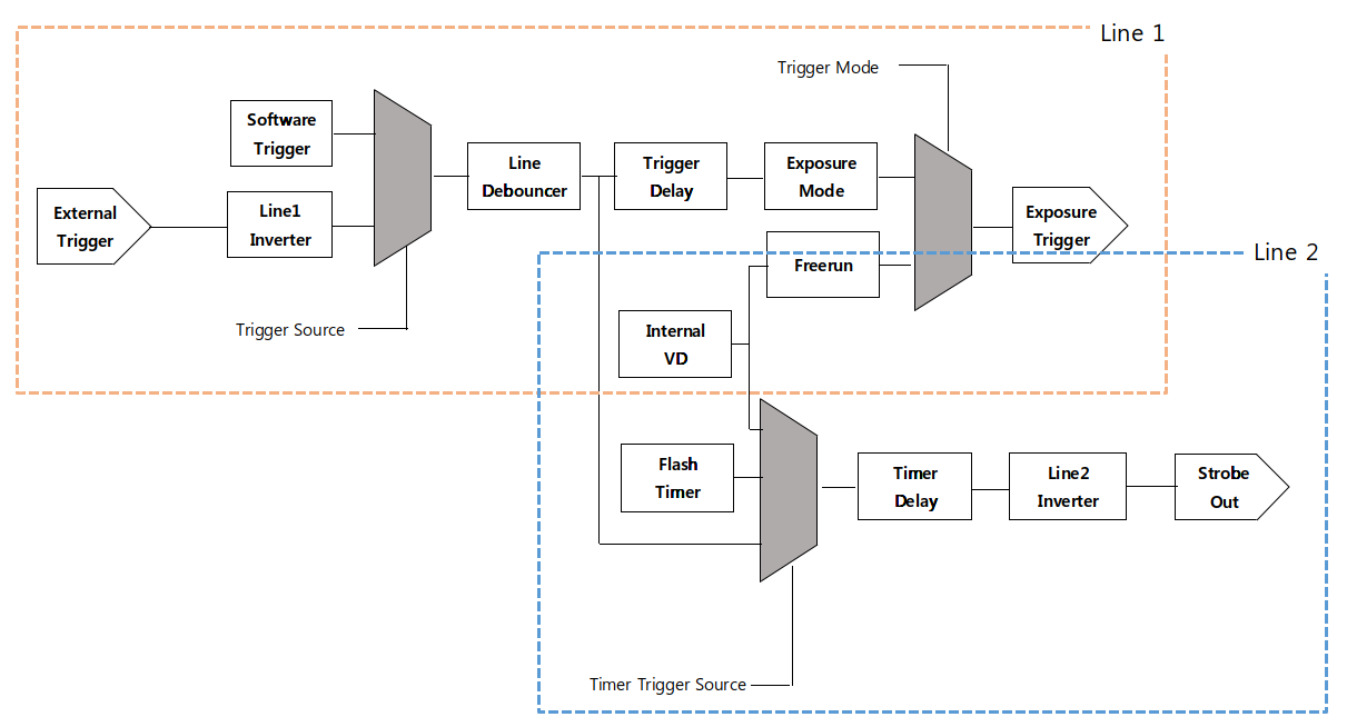 Block Diagram of Digital I/O Control