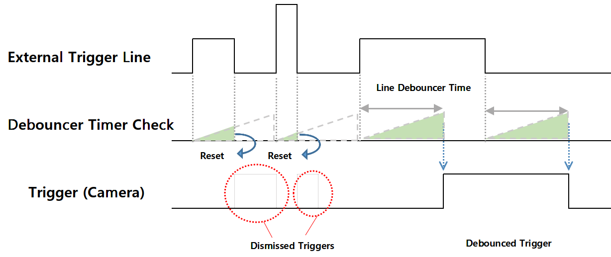 Timing Diagram of Line Debouncer