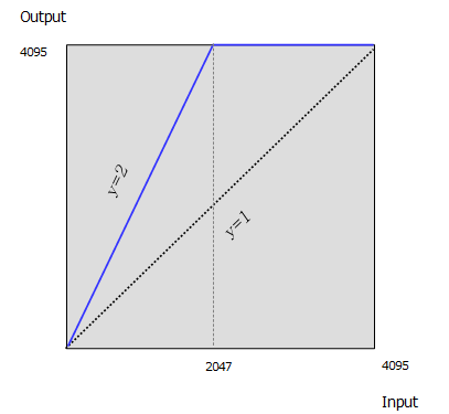 LUT example graph