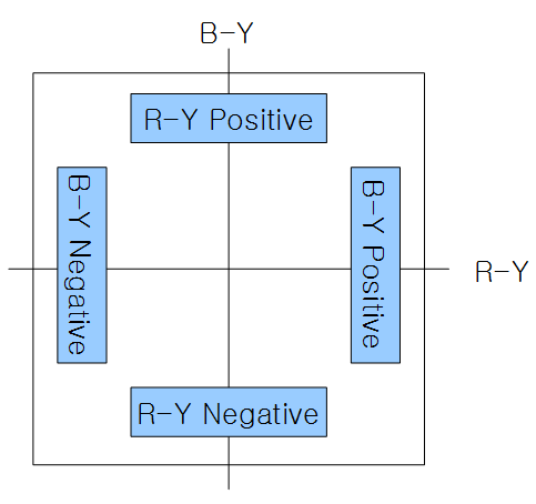 Color transformation axes