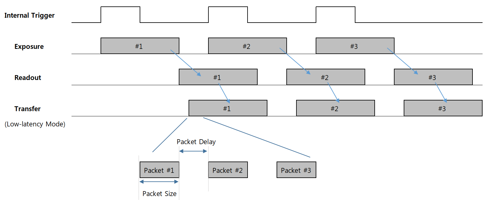Low-Latency Mode timing
