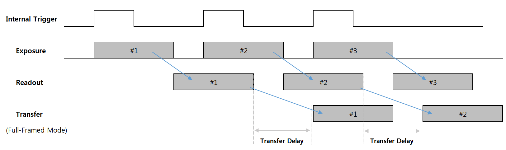Full-Framed Mode timing