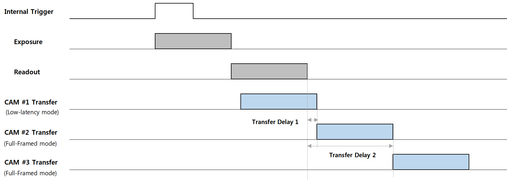 Transfer delay distribution in full-framed mode
