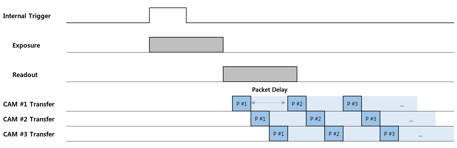 Packet delay distribution in low-latency mode